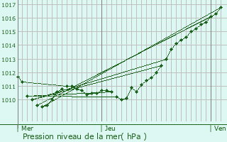 Graphe de la pression atmosphrique prvue pour Manthelon