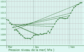 Graphe de la pression atmosphrique prvue pour Trucy