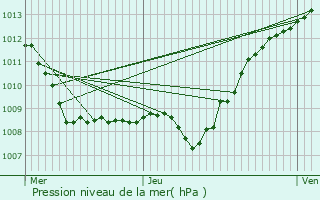 Graphe de la pression atmosphrique prvue pour Nizy-le-Comte