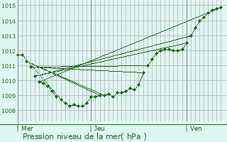 Graphe de la pression atmosphrique prvue pour Soupir