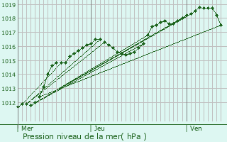 Graphe de la pression atmosphrique prvue pour Niederberg