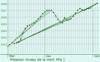 Graphe de la pression atmosphrique prvue pour Fingig