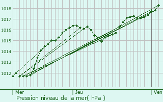 Graphe de la pression atmosphrique prvue pour Neidhausen