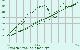 Graphe de la pression atmosphrique prvue pour Clichy-sous-Bois