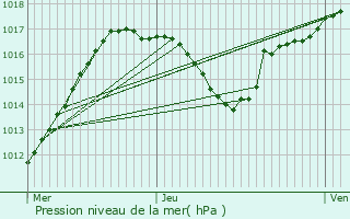 Graphe de la pression atmosphrique prvue pour Horbourg-Wihr