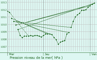 Graphe de la pression atmosphrique prvue pour Parfondeval