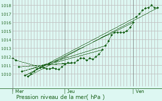 Graphe de la pression atmosphrique prvue pour Saint-Ouen-d