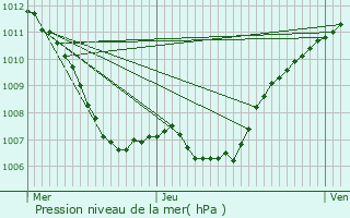 Graphe de la pression atmosphrique prvue pour Marxberg