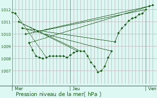 Graphe de la pression atmosphrique prvue pour Renwez