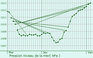 Graphe de la pression atmosphrique prvue pour Berlise