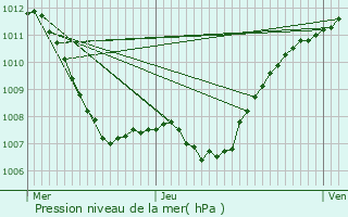 Graphe de la pression atmosphrique prvue pour Watrange