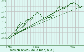 Graphe de la pression atmosphrique prvue pour Meix-devant-Virton