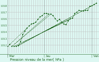 Graphe de la pression atmosphrique prvue pour Rosport