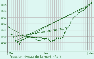 Graphe de la pression atmosphrique prvue pour Andeville