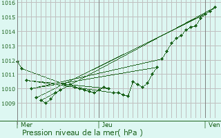 Graphe de la pression atmosphrique prvue pour Meulan