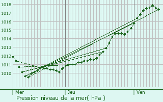 Graphe de la pression atmosphrique prvue pour Avrilly