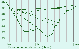 Graphe de la pression atmosphrique prvue pour Boevange-Clervaux