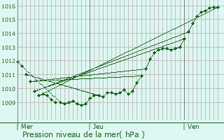 Graphe de la pression atmosphrique prvue pour Saint-Vaast-de-Longmont