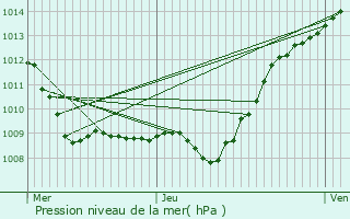 Graphe de la pression atmosphrique prvue pour Vregny