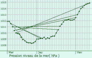 Graphe de la pression atmosphrique prvue pour Vauxcr