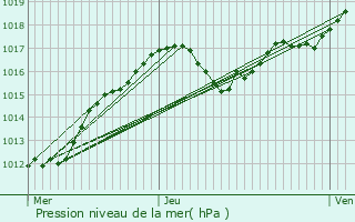 Graphe de la pression atmosphrique prvue pour Scheierhaff