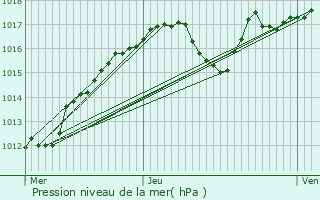 Graphe de la pression atmosphrique prvue pour Lagny-sur-Marne