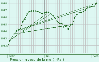 Graphe de la pression atmosphrique prvue pour Rosenwiller