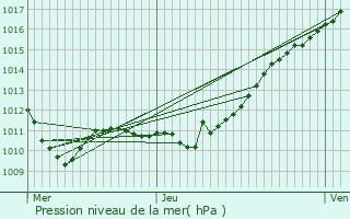 Graphe de la pression atmosphrique prvue pour Courteilles