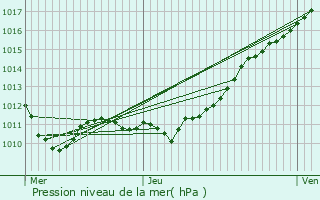 Graphe de la pression atmosphrique prvue pour Les Barils