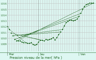 Graphe de la pression atmosphrique prvue pour Cauffry