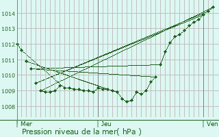 Graphe de la pression atmosphrique prvue pour Chelles