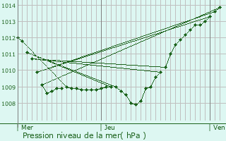 Graphe de la pression atmosphrique prvue pour Cerseuil