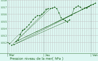 Graphe de la pression atmosphrique prvue pour couen