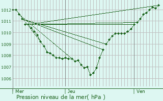 Graphe de la pression atmosphrique prvue pour Redange-sur-Attert