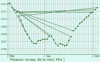 Graphe de la pression atmosphrique prvue pour Schoos