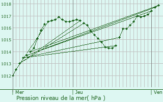 Graphe de la pression atmosphrique prvue pour Vendenheim