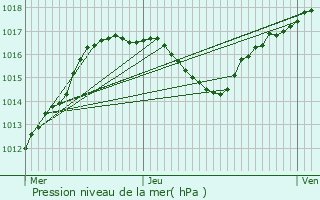 Graphe de la pression atmosphrique prvue pour Souffelweyersheim