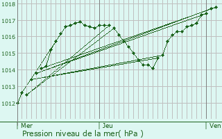 Graphe de la pression atmosphrique prvue pour Hipsheim