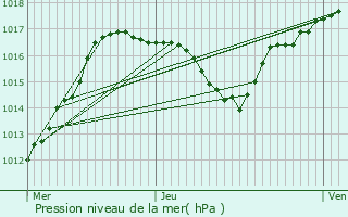 Graphe de la pression atmosphrique prvue pour Eichhoffen