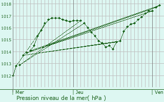 Graphe de la pression atmosphrique prvue pour Wolxheim