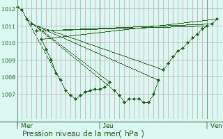 Graphe de la pression atmosphrique prvue pour Nieder-Merzig