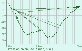 Graphe de la pression atmosphrique prvue pour Saeul