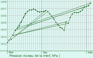 Graphe de la pression atmosphrique prvue pour Scherwiller