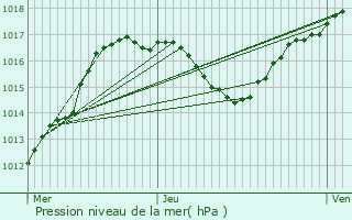 Graphe de la pression atmosphrique prvue pour Offendorf