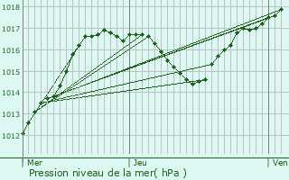 Graphe de la pression atmosphrique prvue pour Weitbruch