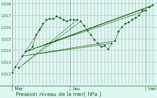 Graphe de la pression atmosphrique prvue pour Blaesheim