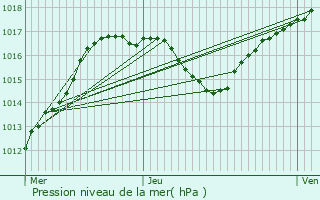 Graphe de la pression atmosphrique prvue pour Niederschaeffolsheim