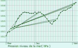 Graphe de la pression atmosphrique prvue pour Lamath