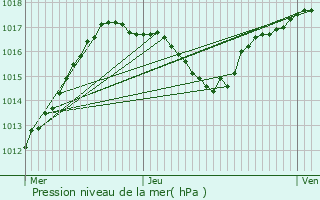 Graphe de la pression atmosphrique prvue pour Turckheim