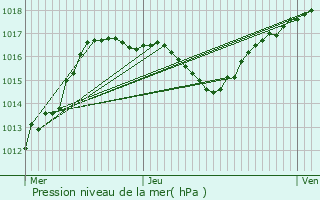 Graphe de la pression atmosphrique prvue pour Jetterswiller